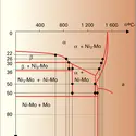 Alliages Ni-Mo : susceptibilité magnétique et diagramme de phase - crédits : Encyclopædia Universalis France