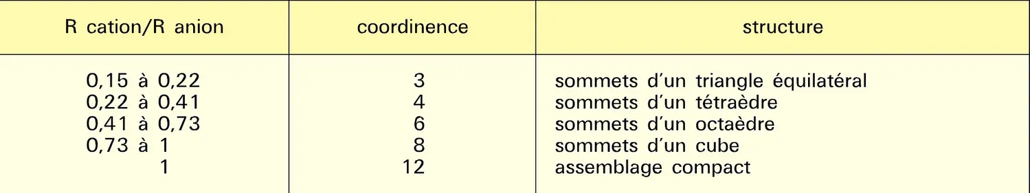 Coordinences