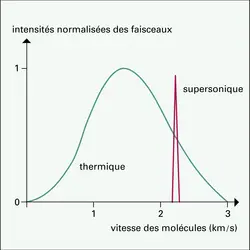 Faisceaux thermiques et supersoniques - crédits : Encyclopædia Universalis France