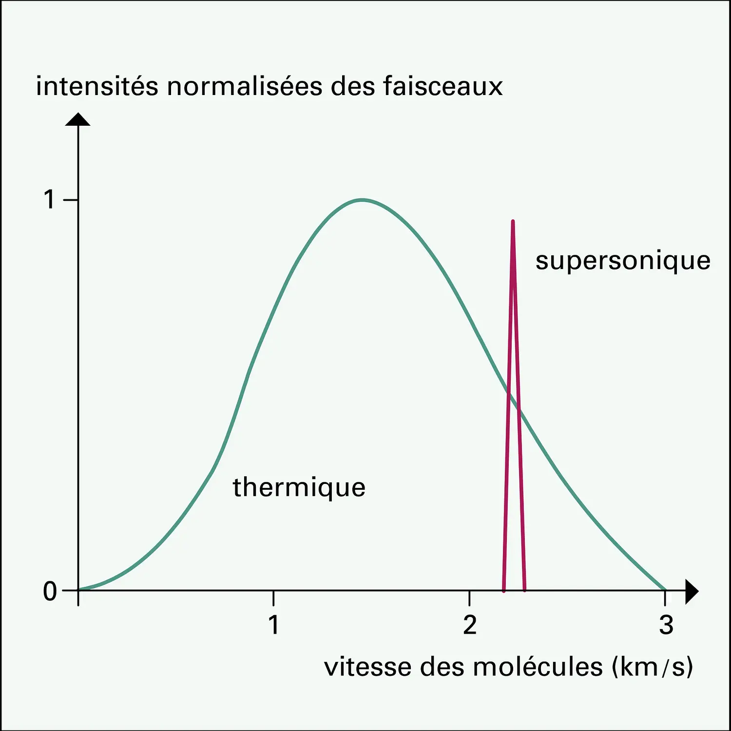 Faisceaux thermiques et supersoniques