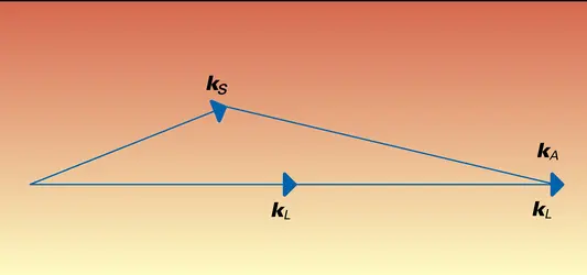 Onde anti-Stokes - crédits : Encyclopædia Universalis France