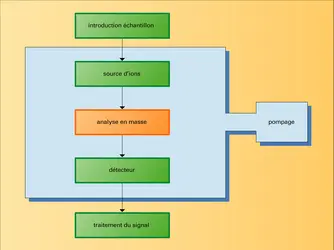 Spectromètre de masse : principe - crédits : Encyclopædia Universalis France