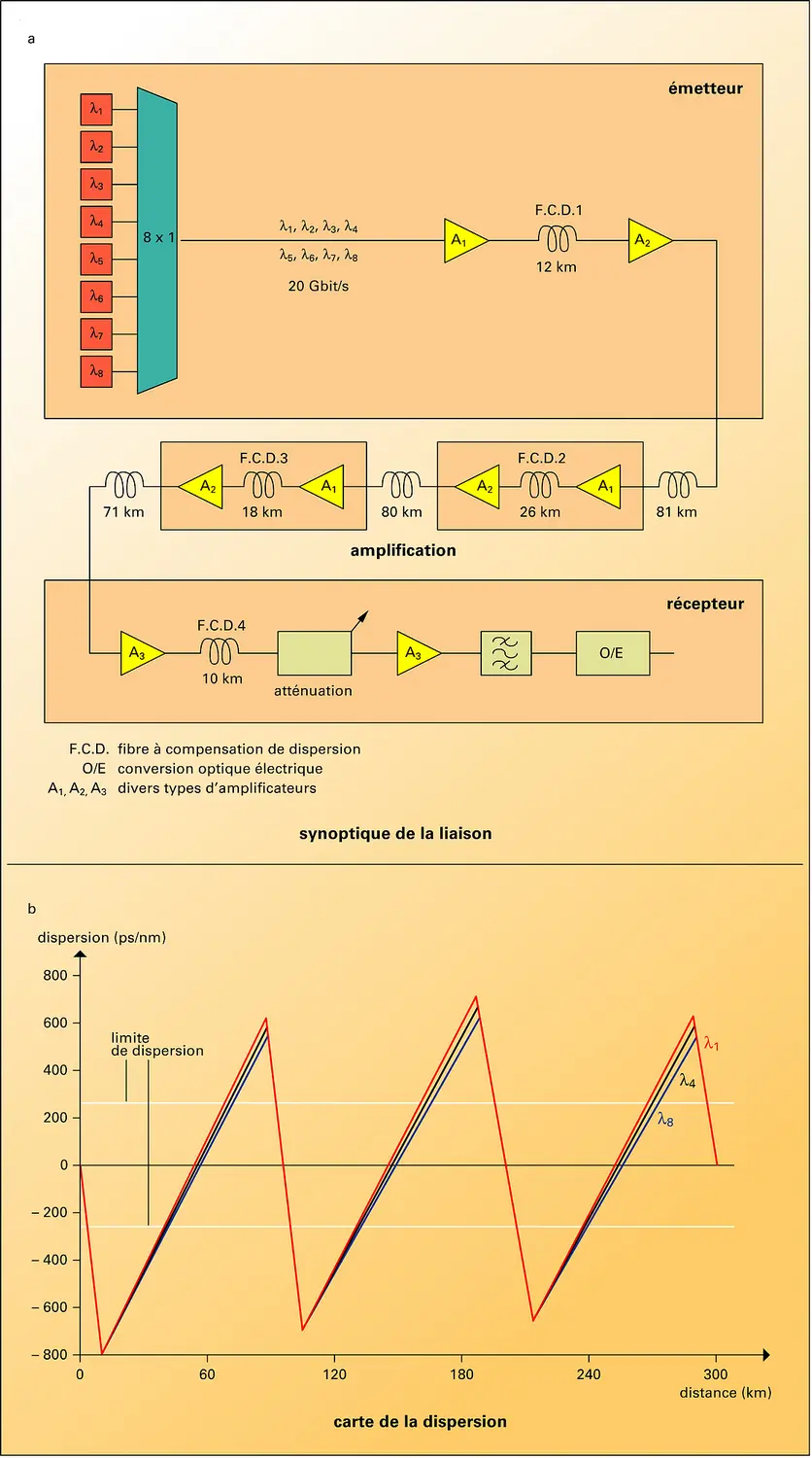 Liaison W.D.M. compensée en dispersion chromatique