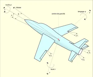 Forces aérodynamiques - crédits : Encyclopædia Universalis France