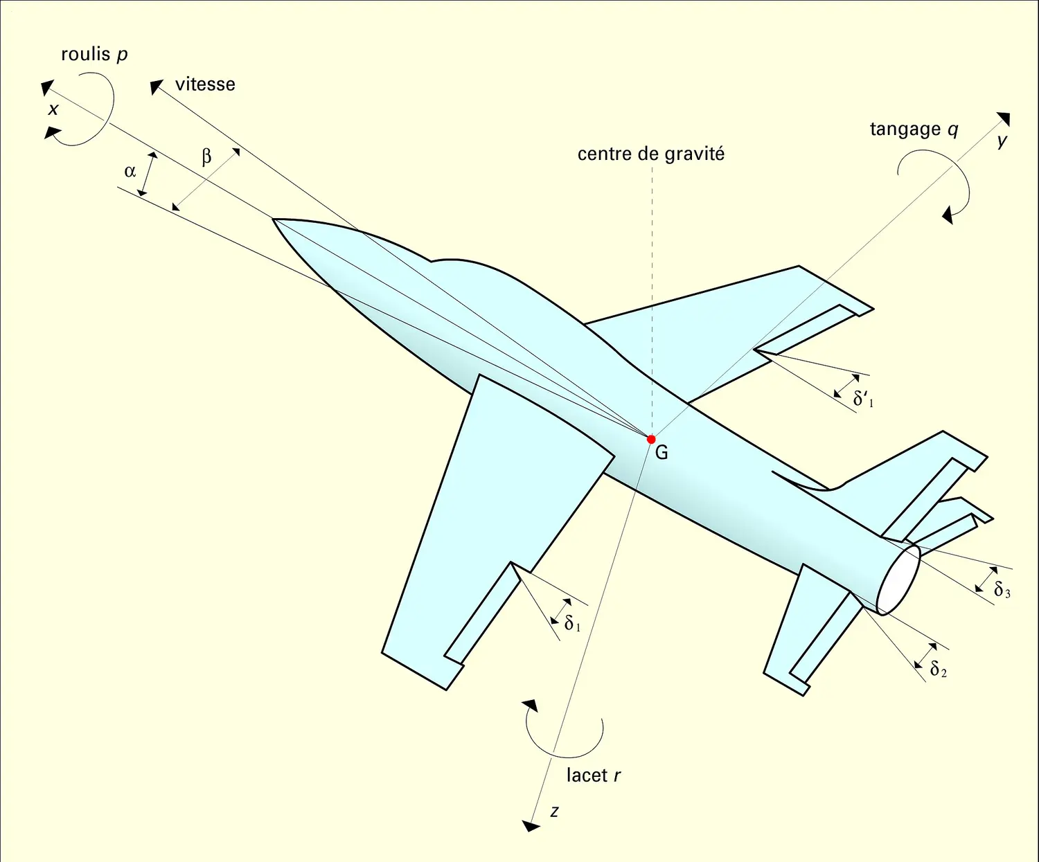 Forces aérodynamiques