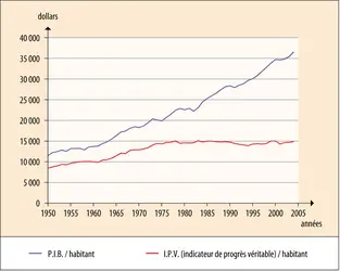 Richesse : indicateur de progrès véritable (I.P.V.) et P.I.B. par habitant aux États-Unis (1950-2004)
 - crédits : Encyclopædia Universalis France