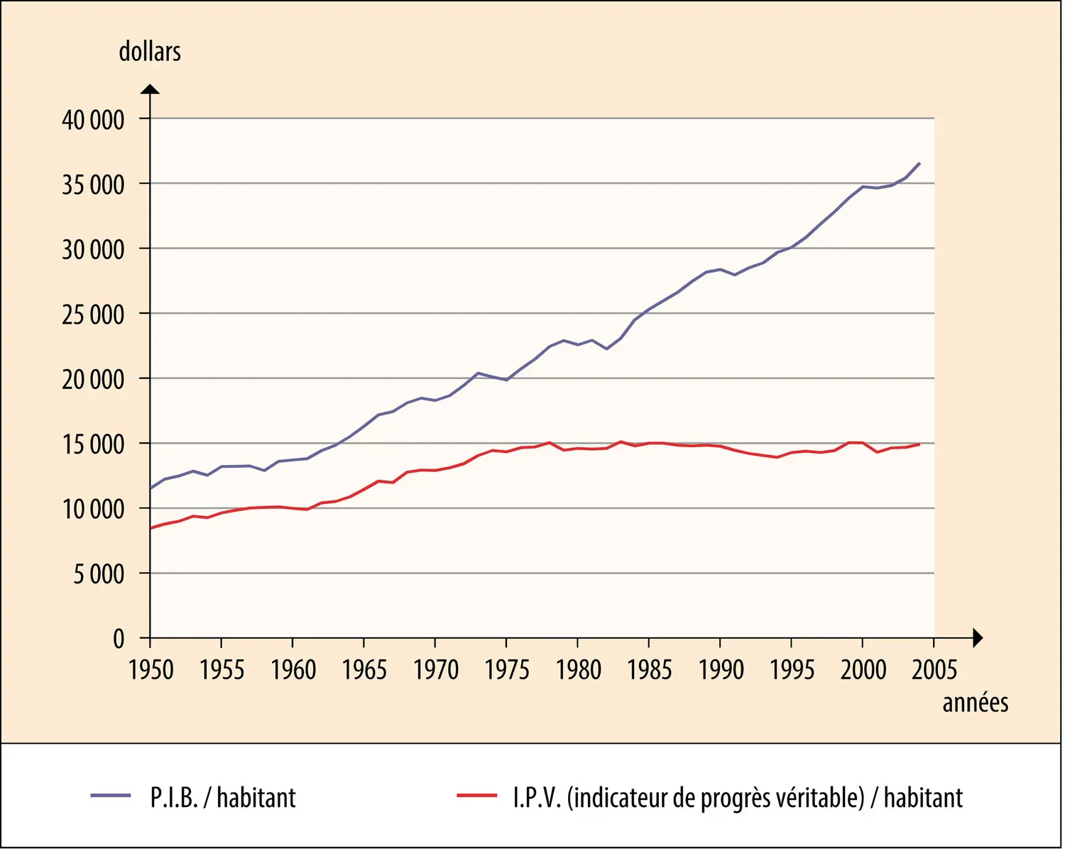 Richesse : indicateur de progrès véritable (I.P.V.) et P.I.B. par habitant aux États-Unis (1950-2004)
