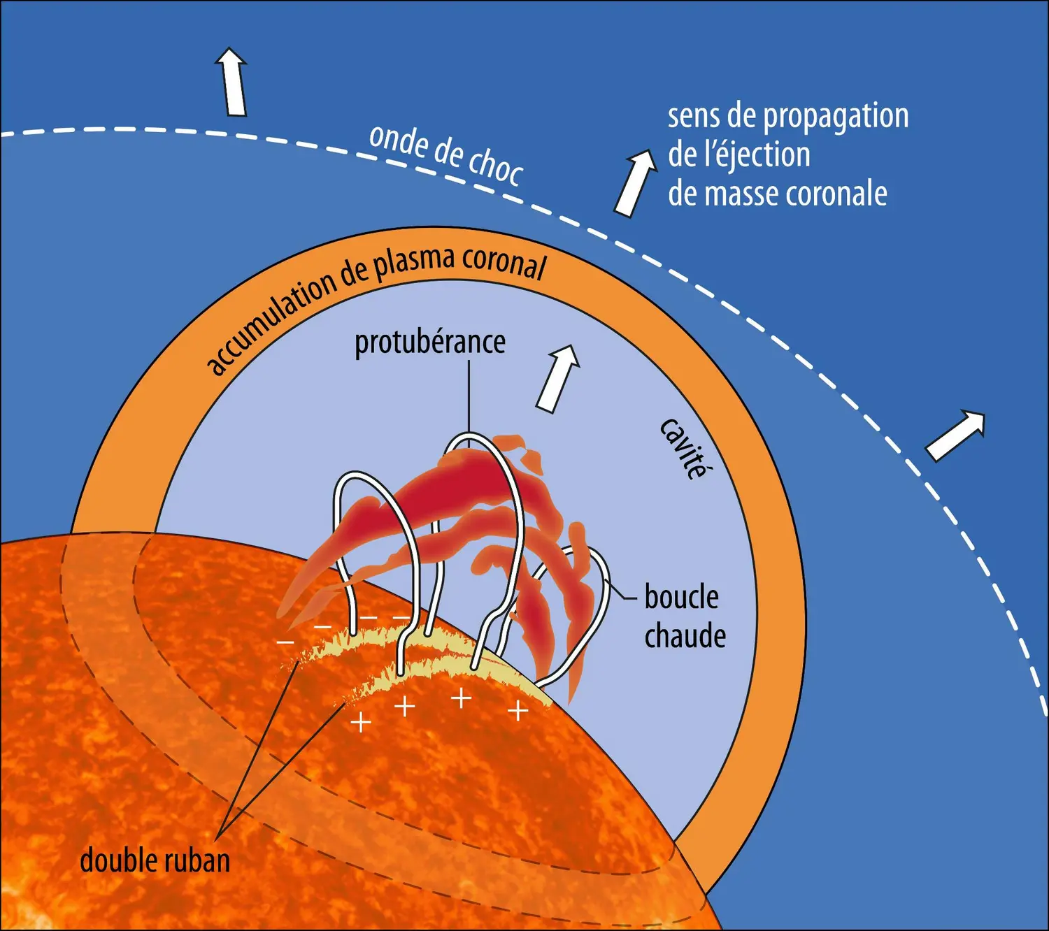 Schéma simplifié d’une éjection de masse coronale