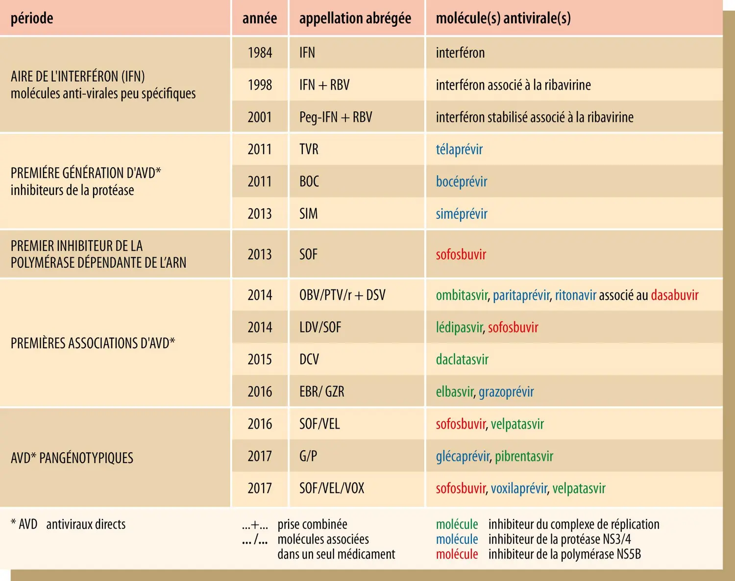 Évolution des traitements contre le virus de l’hépatite C