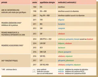 Évolution des traitements contre le virus de l’hépatite C - crédits : Encyclopædia Universalis France