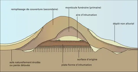 Tumulus de Crooks (Woodlands) - crédits : Encyclopædia Universalis France