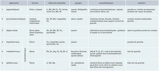 Gisements périplutoniques - crédits : Encyclopædia Universalis France