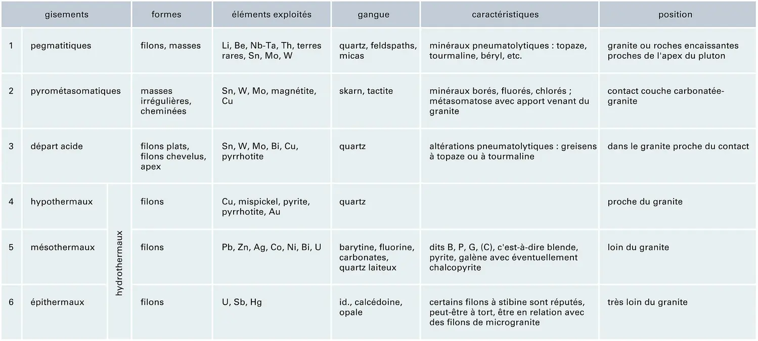 Gisements périplutoniques