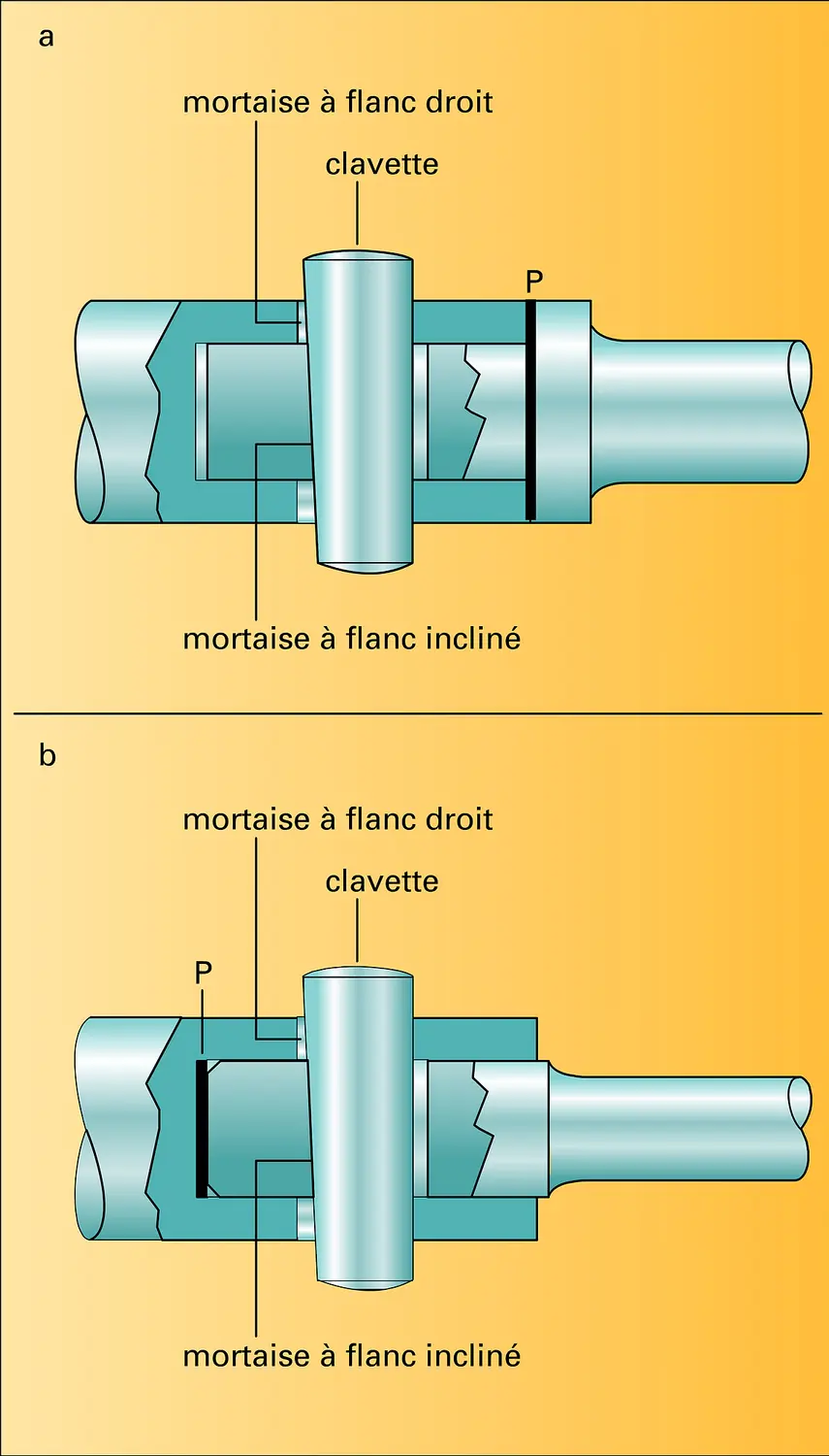 Clavettes transversales