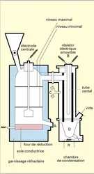 Procédé Magnétherm - crédits : Encyclopædia Universalis France