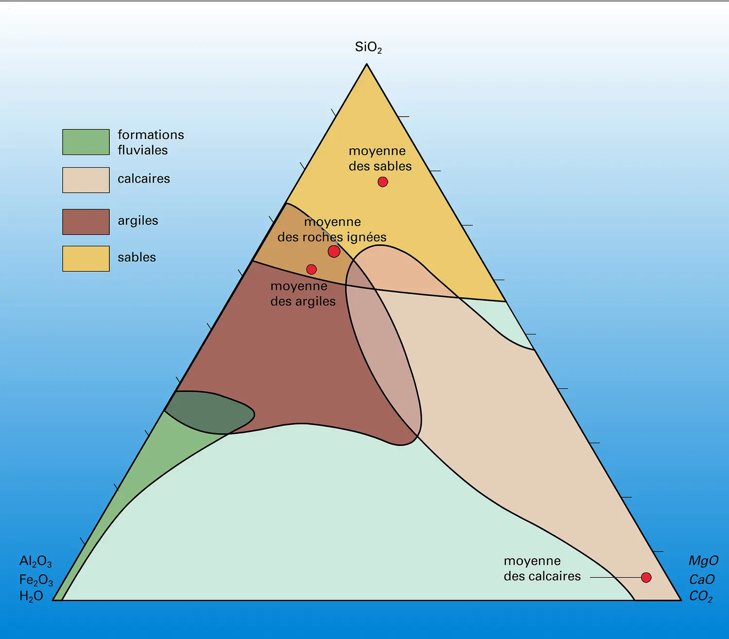 Domaines de composition des roches sédimentaires