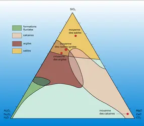 Domaines de composition des roches sédimentaires - crédits : Encyclopædia Universalis France