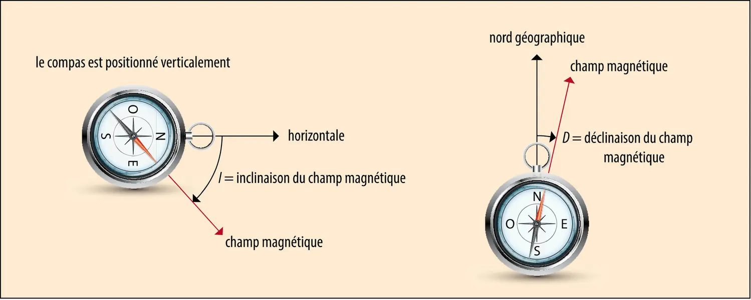 Représentation de la déclinaison et de l’inclinaison magnétiques