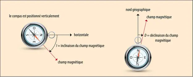 Représentation de la déclinaison et de l’inclinaison magnétiques - crédits : Encyclopædia Universalis France