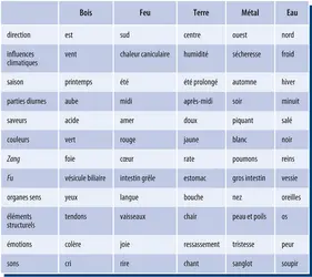 Correspondances des Cinq Agents dans la nature et le corps - crédits : Encyclopædia Universalis France