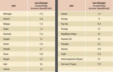 Taux d’épargne des ménages en 2017 - crédits : Encyclopædia Universalis France