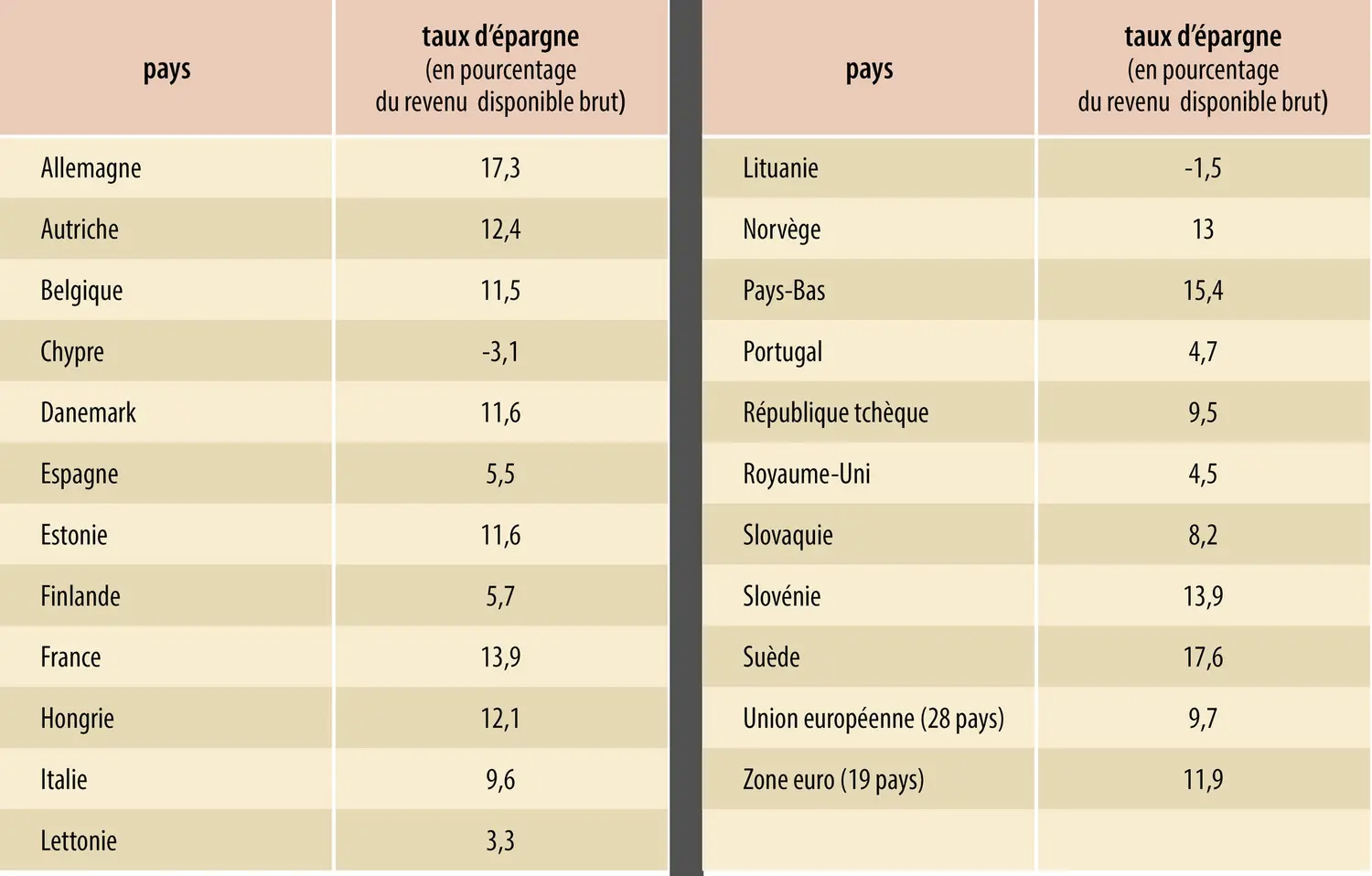 Taux d’épargne des ménages en 2017