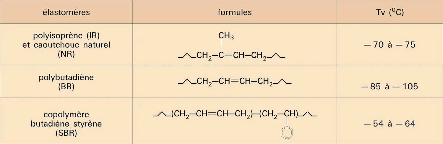 Élastomères à usages généraux