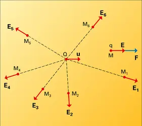 Création d'un champ électrique - crédits : Encyclopædia Universalis France