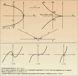 Déploiement universel de x vers x3 - crédits : Encyclopædia Universalis France
