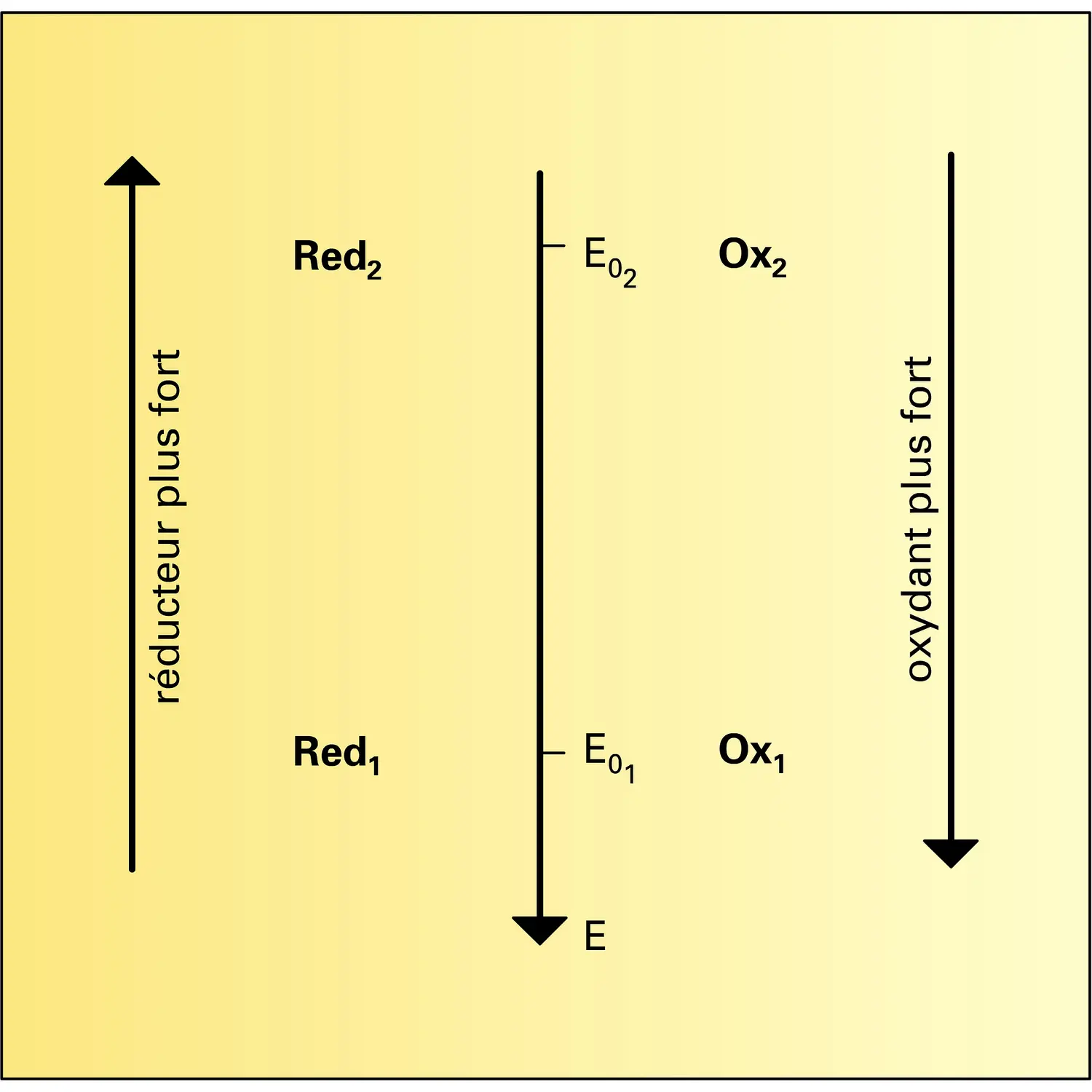 Échelle redox dans l'eau