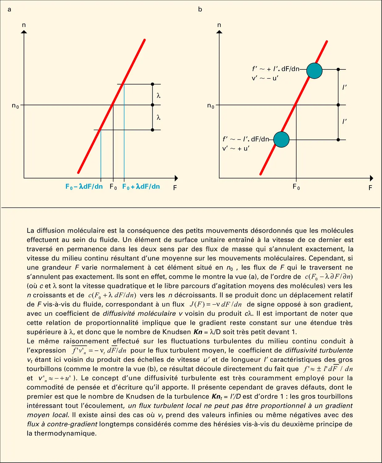 Flux moléculaire et flux turbulent