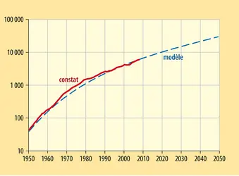 Évolution du trafic aérien mondial - crédits : Encyclopædia Universalis France