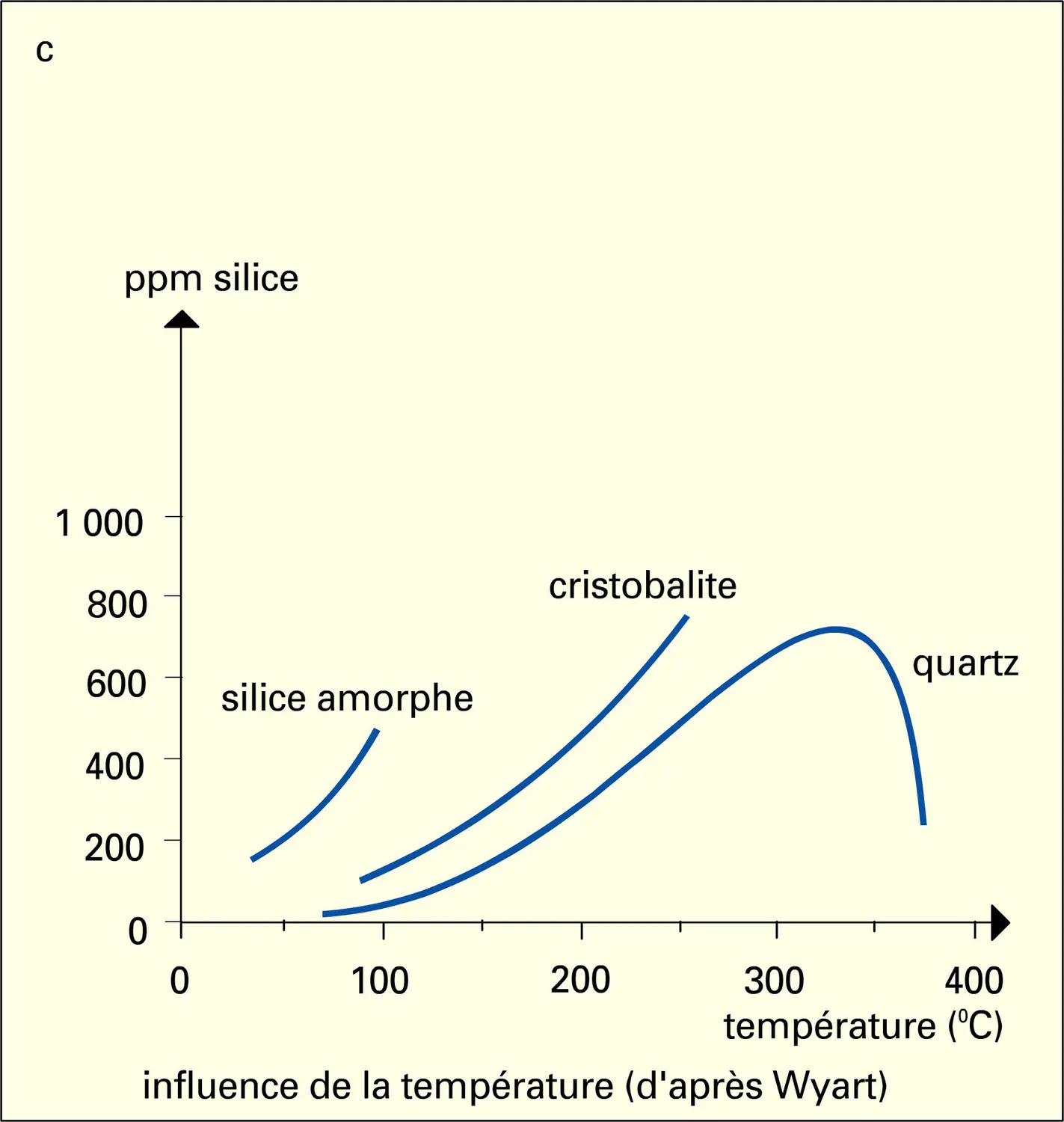 Silice : solubilité dans l'eau - vue 3