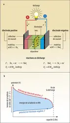 Représentation schématique d’un accumulateur et ses caractéristiques - crédits : Encyclopædia Universalis France