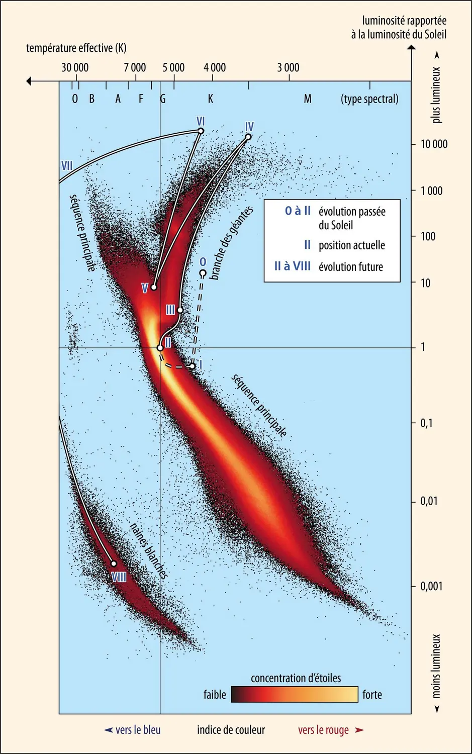 Diagramme de Hertzsprung-Russell et évolution du Soleil