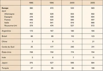 Automobile : taux de motorisation - crédits : Encyclopædia Universalis France