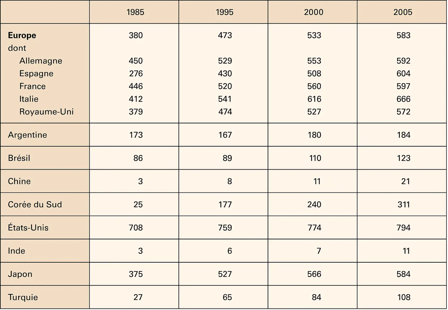 Automobile : taux de motorisation