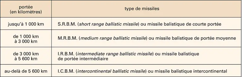Missiles balistiques : classification selon leur portée - crédits : Encyclopædia Universalis France