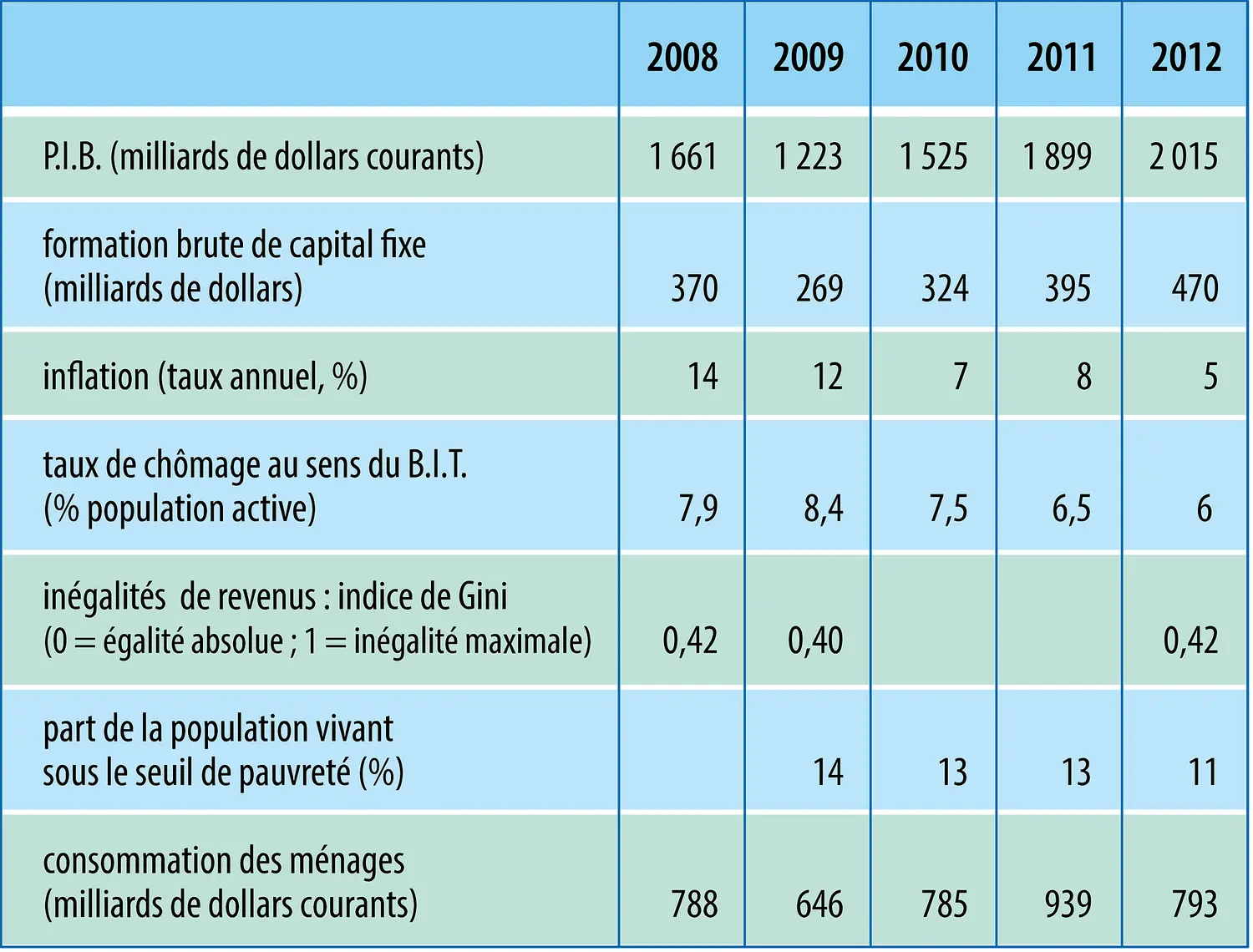 Russie : indicateurs économiques et sociaux (2008-2012)
