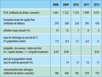 Russie : indicateurs économiques et sociaux (2008-2012) - crédits : Encyclopædia Universalis France
