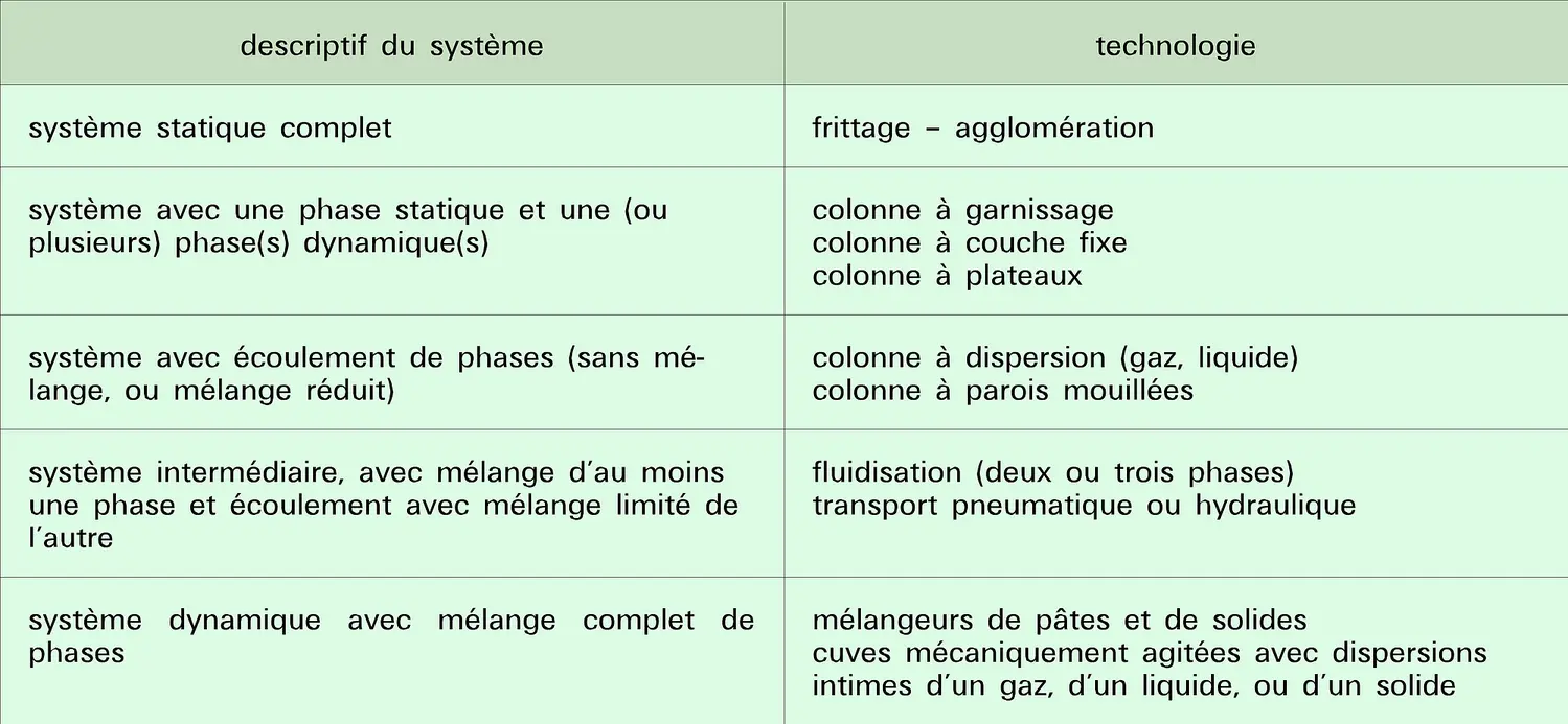 Mise en contact de phases