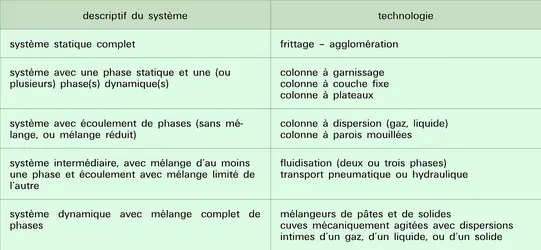 Mise en contact de phases - crédits : Encyclopædia Universalis France