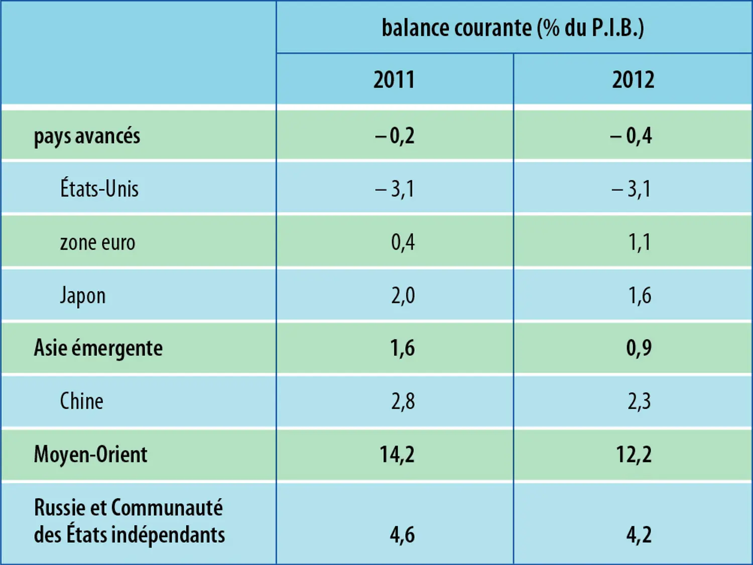 Économie mondiale (2012) : balance courante par zone économique
