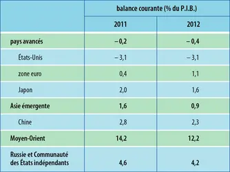 Économie mondiale (2012) : balance courante par zone économique - crédits : Encyclopædia Universalis France