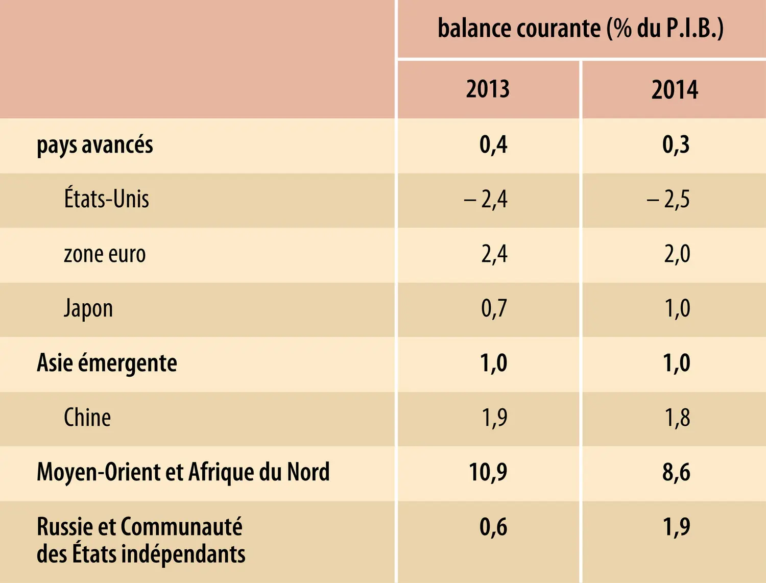 Économie mondiale (2014) : balance courante des principales zones économiques