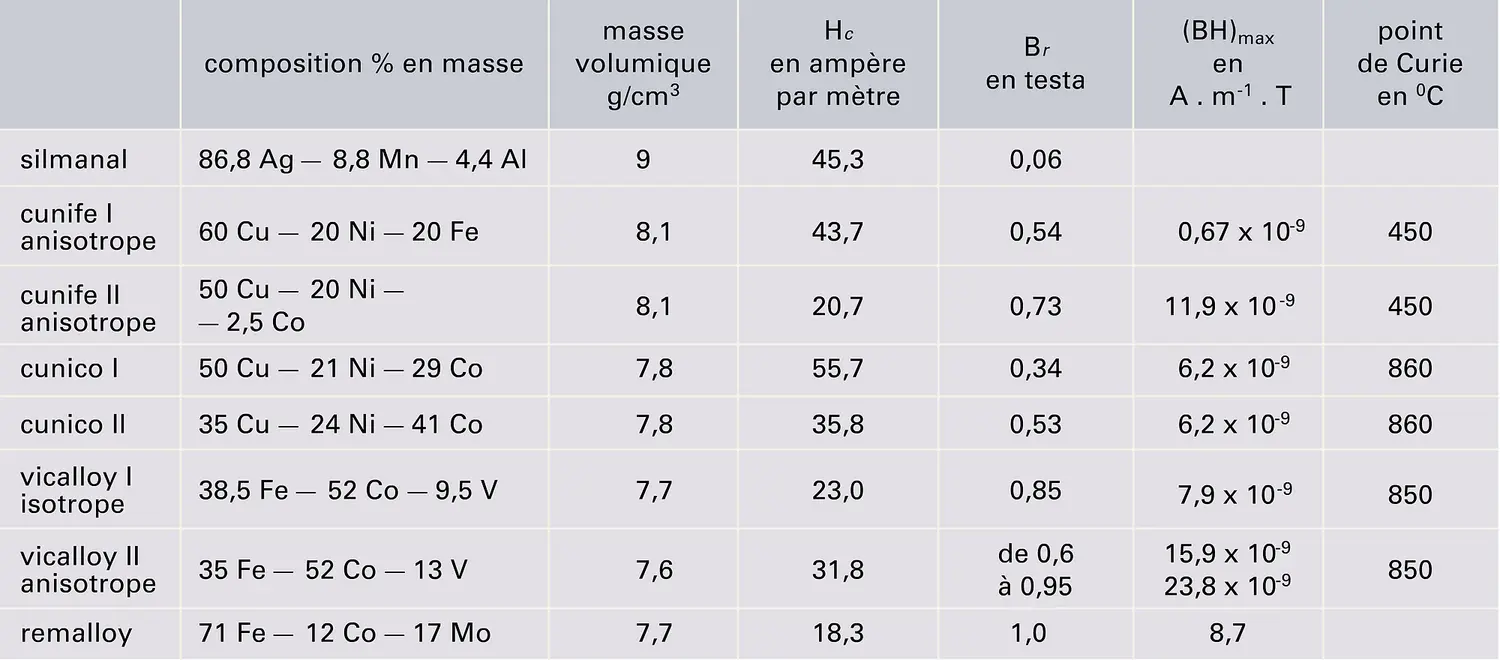 Alliages à durcissement par précipitation