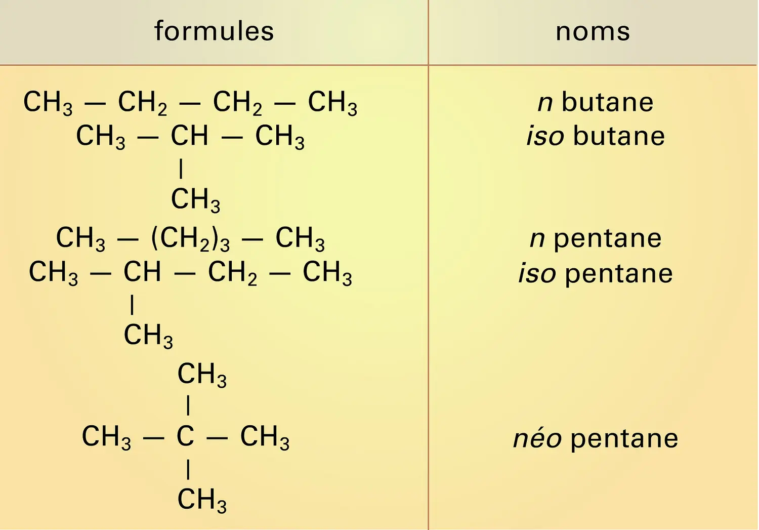 Formule des alcanes