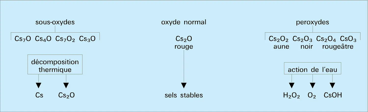 Oxydes