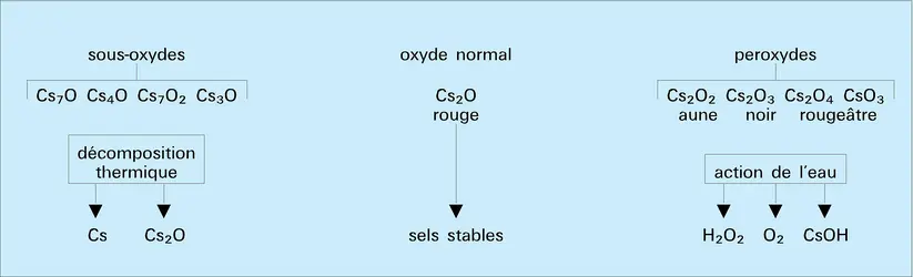 Oxydes - crédits : Encyclopædia Universalis France