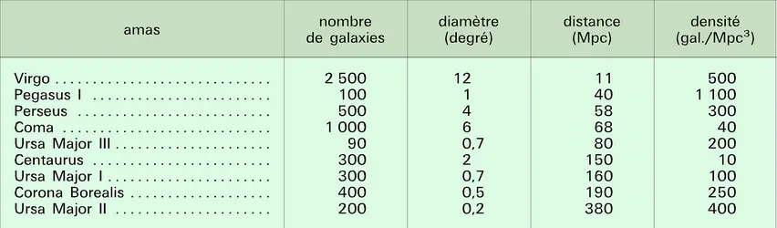 Amas : caractéristiques - crédits : Encyclopædia Universalis France